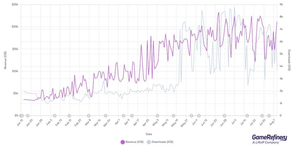 Domino Dreams performance on the US iOS Market (source: GameRefinery SaaS platform)