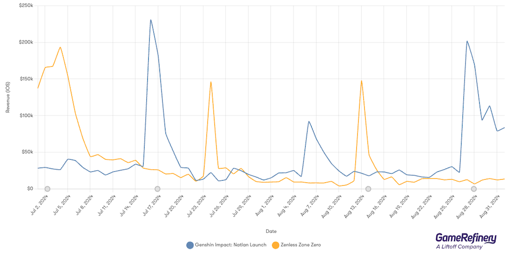 Genshin Impact’s revenue spikes are significantly higher than Zenless Zone Zero’s