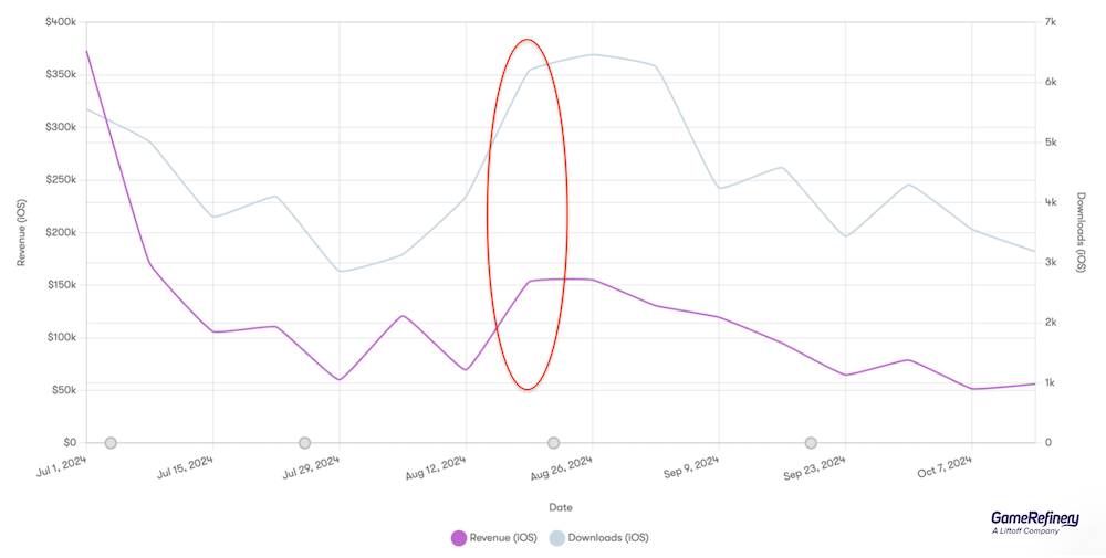 Goddess of Victory: NIKKE saw a notable download spike when the Evangelion collab launched on the 20 August
