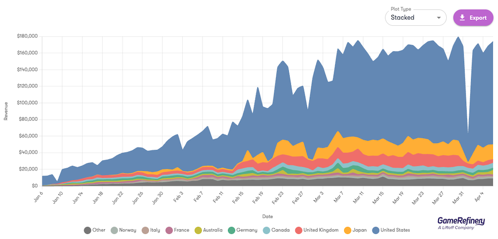 iOS revenue for Color Block Jam (GameRefinery SaaS)